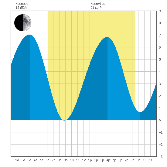 Toogoodoo Creek tide chart for Sunday, June 21, 2026
