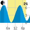 Toogoodoo Creek tide chart for Sunday, June 21, 2026
