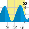 Toogoodoo Creek tide chart for Monday, June 22, 2026