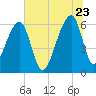 Toogoodoo Creek tide chart for Tuesday, June 23, 2026