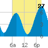 Toogoodoo Creek tide chart for Saturday, June 27, 2026