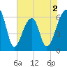 Toogoodoo Creek tide chart for Tuesday, June 2, 2026