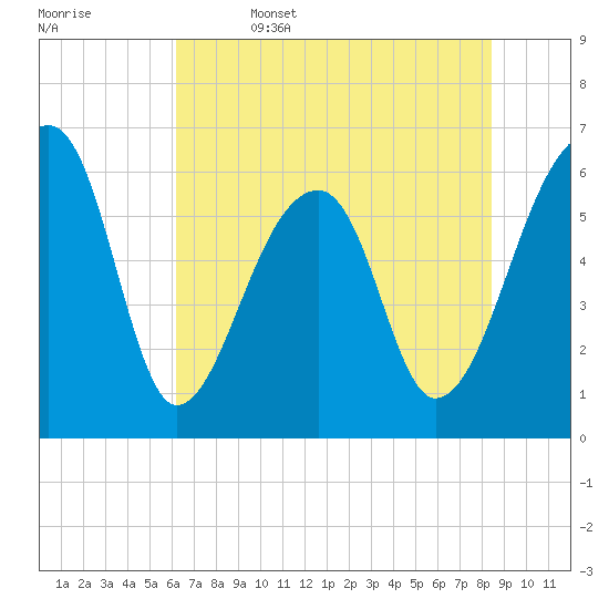 Toogoodoo Creek tide chart for Thursday, June 4, 2026