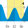 Toogoodoo Creek tide chart for Thursday, June 4, 2026