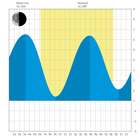 Toogoodoo Creek tide chart for Monday, June 8, 2026