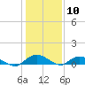 Lower Topsaw Landing tide chart for Sunday, January 10, 2021