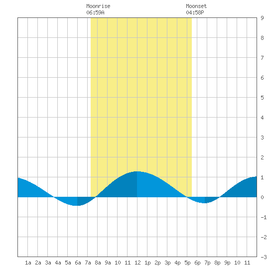 Lower Topsaw Landing tide chart for Tuesday, January 12, 2021