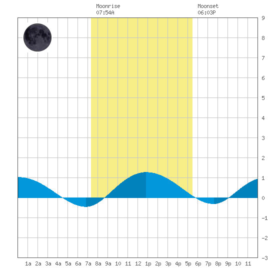 Lower Topsaw Landing tide chart for Wednesday, January 13, 2021