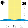 Lower Topsaw Landing tide chart for Wednesday, January 20, 2021