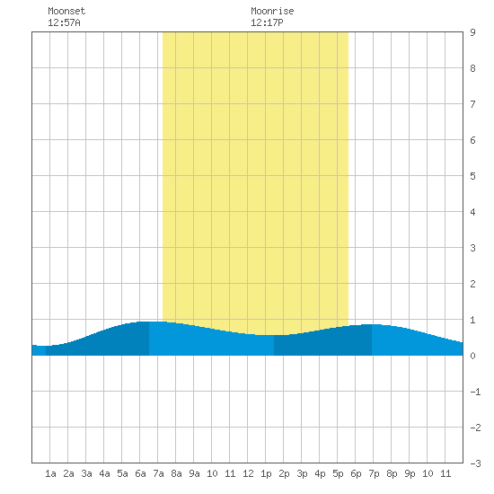 Lower Topsaw Landing tide chart for Thursday, January 21, 2021