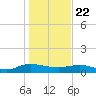 Lower Topsaw Landing tide chart for Friday, January 22, 2021