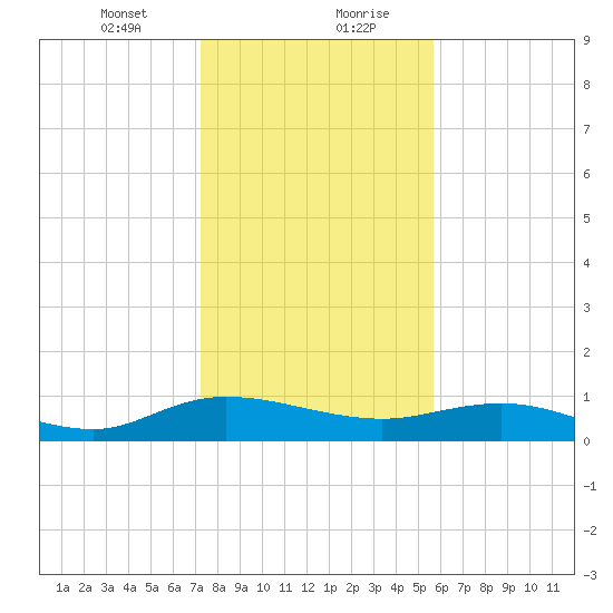 Lower Topsaw Landing tide chart for Saturday, January 23, 2021