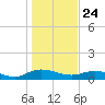 Lower Topsaw Landing tide chart for Sunday, January 24, 2021