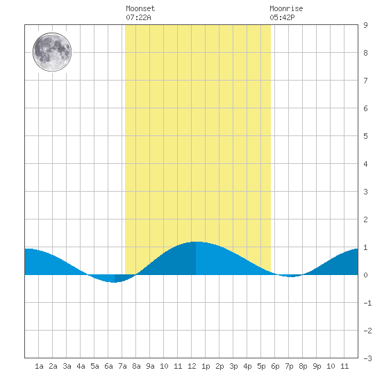 Lower Topsaw Landing tide chart for Thursday, January 28, 2021