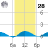 Lower Topsaw Landing tide chart for Thursday, January 28, 2021