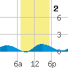 Lower Topsaw Landing tide chart for Saturday, January 2, 2021