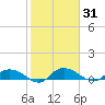 Lower Topsaw Landing tide chart for Sunday, January 31, 2021
