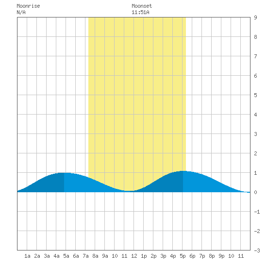 Lower Topsaw Landing tide chart for Tuesday, January 5, 2021