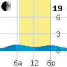 Lower Topsaw Landing tide chart for Friday, February 19, 2021