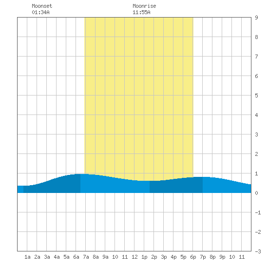 Lower Topsaw Landing tide chart for Saturday, February 20, 2021