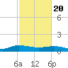 Lower Topsaw Landing tide chart for Saturday, February 20, 2021