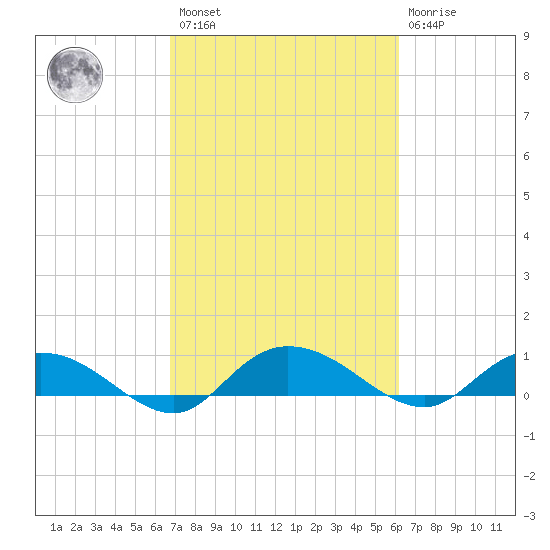 Lower Topsaw Landing tide chart for Saturday, February 27, 2021
