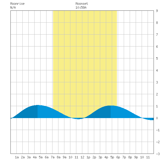 Lower Topsaw Landing tide chart for Wednesday, February 3, 2021