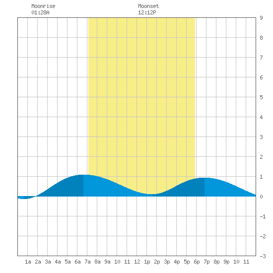 Lower Topsaw Landing tide chart for Friday, February 5, 2021