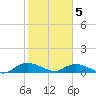 Lower Topsaw Landing tide chart for Friday, February 5, 2021