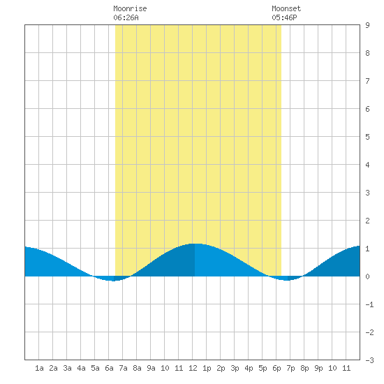 Lower Topsaw Landing tide chart for Friday, March 12, 2021