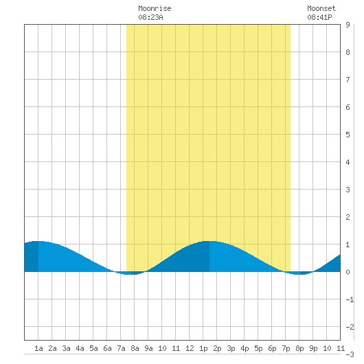 Lower Topsaw Landing tide chart for Sunday, March 14, 2021