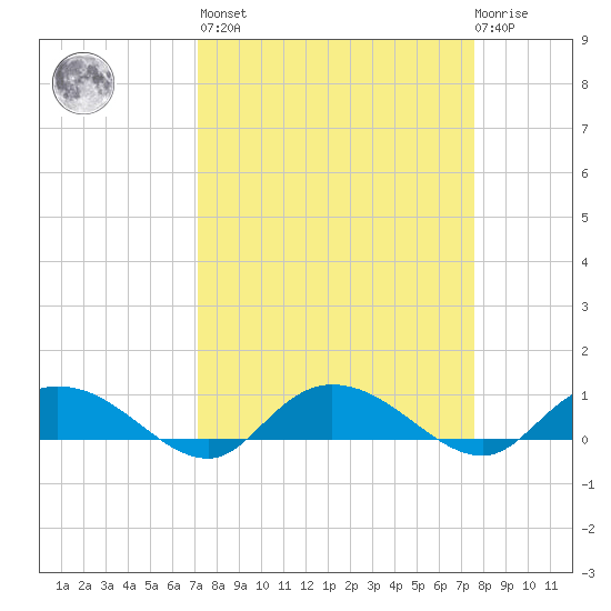 Lower Topsaw Landing tide chart for Sunday, March 28, 2021