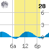 Lower Topsaw Landing tide chart for Sunday, March 28, 2021