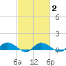 Lower Topsaw Landing tide chart for Tuesday, March 2, 2021
