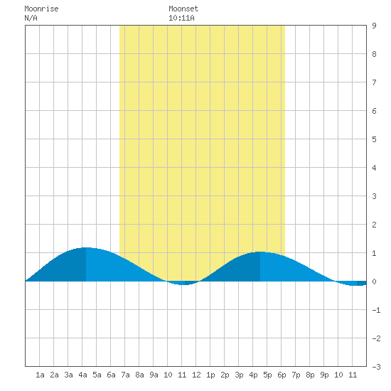 Lower Topsaw Landing tide chart for Thursday, March 4, 2021