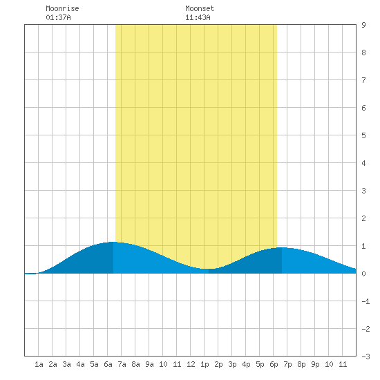 Lower Topsaw Landing tide chart for Saturday, March 6, 2021