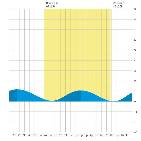 Lower Topsaw Landing tide chart for Monday, April 12, 2021