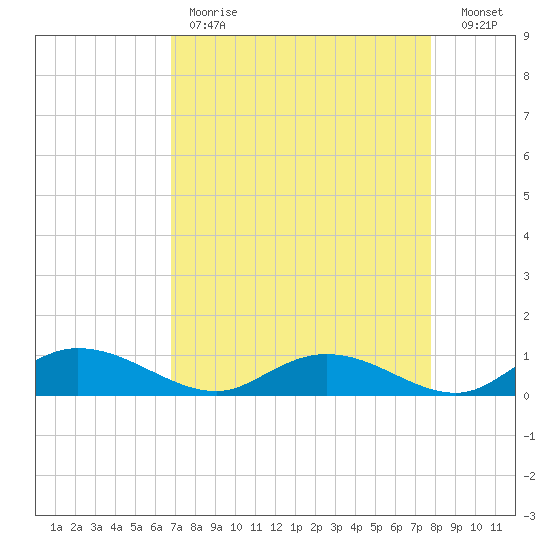 Lower Topsaw Landing tide chart for Tuesday, April 13, 2021