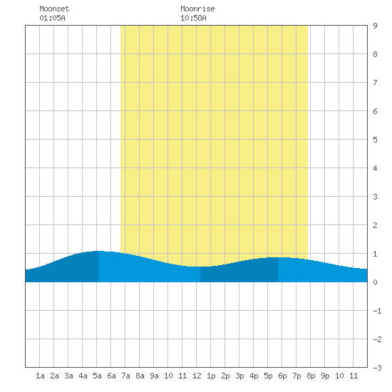 Lower Topsaw Landing tide chart for Sunday, April 18, 2021