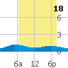 Lower Topsaw Landing tide chart for Sunday, April 18, 2021