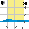Lower Topsaw Landing tide chart for Tuesday, April 20, 2021