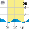 Lower Topsaw Landing tide chart for Monday, April 26, 2021