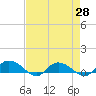 Lower Topsaw Landing tide chart for Wednesday, April 28, 2021