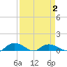 Lower Topsaw Landing tide chart for Friday, April 2, 2021