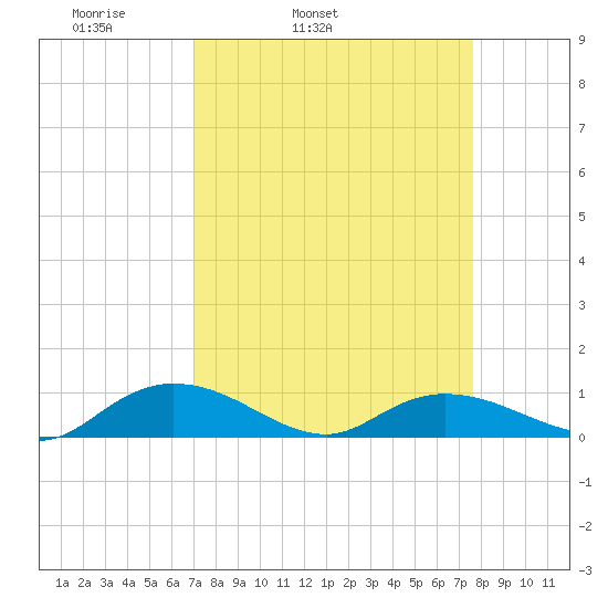 Lower Topsaw Landing tide chart for Saturday, April 3, 2021