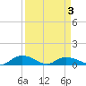 Lower Topsaw Landing tide chart for Saturday, April 3, 2021