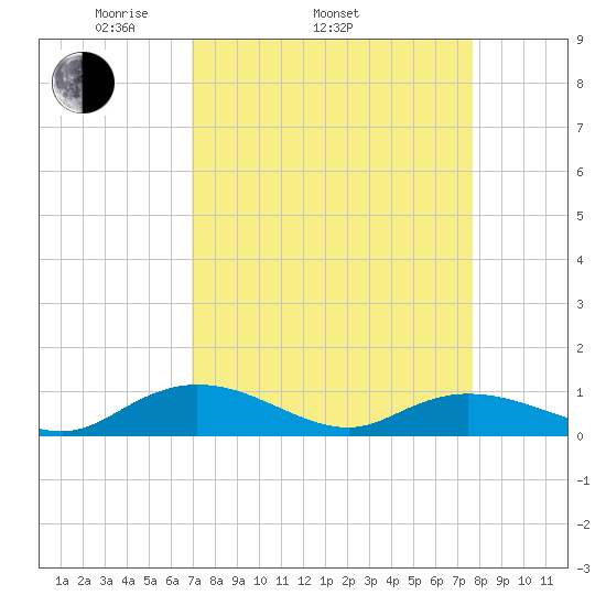 Lower Topsaw Landing tide chart for Sunday, April 4, 2021