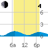 Lower Topsaw Landing tide chart for Sunday, April 4, 2021