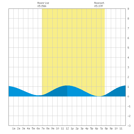 Lower Topsaw Landing tide chart for Friday, April 9, 2021