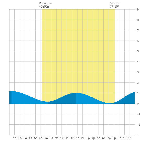 Lower Topsaw Landing tide chart for Monday, May 10, 2021